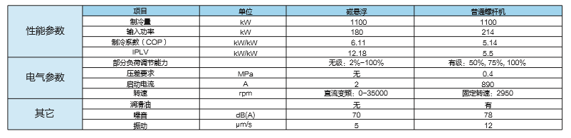 磁懸浮和普通螺桿機（Haier）技術(shù)參數(shù)對比