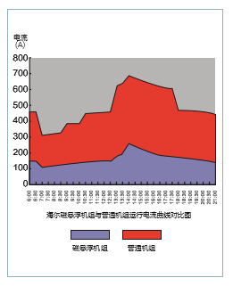 夏季某制冷日空調(diào)運行圖