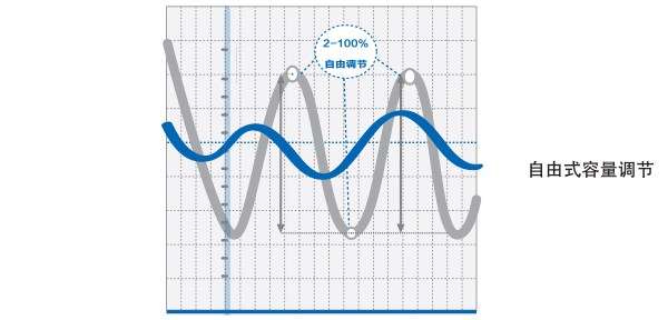 海爾水冷磁懸浮自由式容量調節(jié)