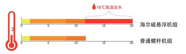 海爾水冷磁懸浮高溫出水