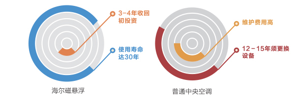 海爾水冷磁懸浮超長壽命