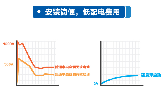 海爾水冷磁懸浮電網無沖擊